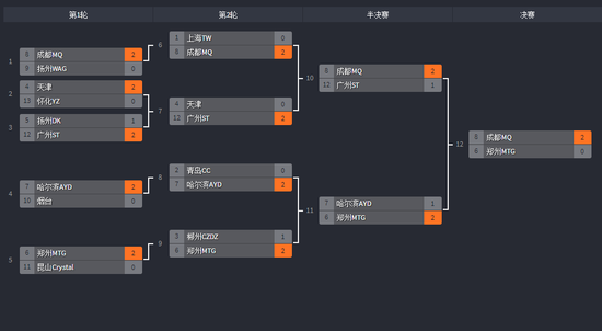 无敌川军!成都MQ获第六届LOL城市对抗赛冠军