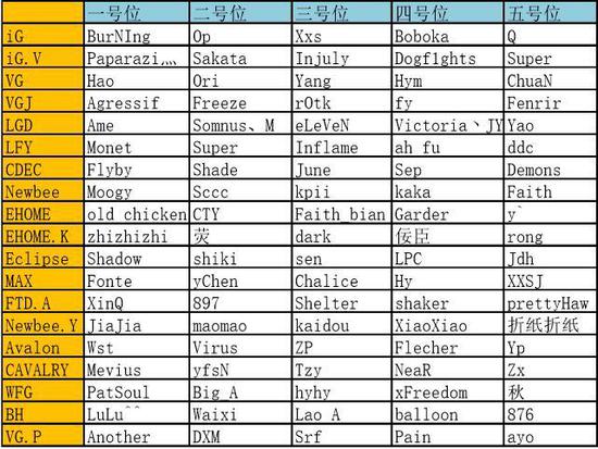 点击图片翻页 DOTA2转会:TI7转会期后各大战队阵容