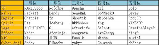 点击图片翻页 DOTA2转会:TI7转会期后各大战队阵容