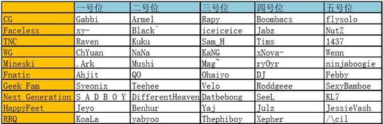 点击图片翻页 DOTA2转会:TI7转会期后各大战队阵容