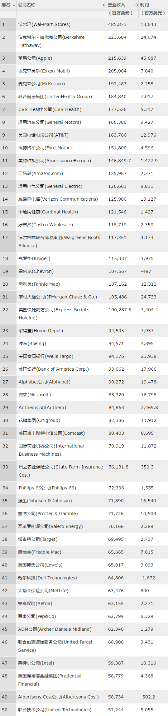 2017年《财富》美国500强榜单：苹果公司最赚钱