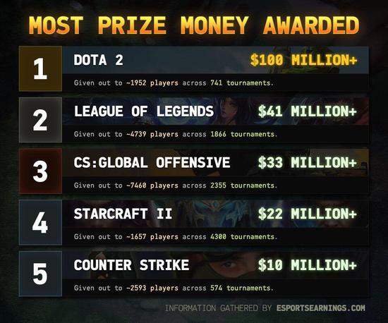 电竞里程碑!DOTA2赛事总奖金突破1亿美金