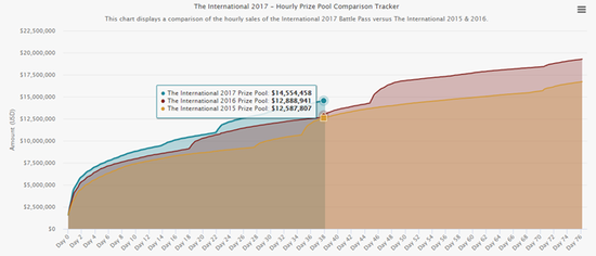 电竞里程碑!DOTA2赛事总奖金突破1亿美金