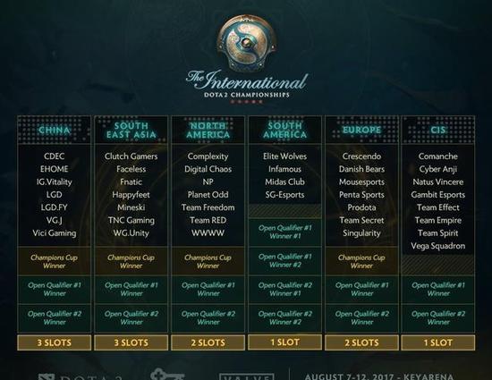 Ti7直接受邀战队公布!西恩刀塔IG NB直接入围!