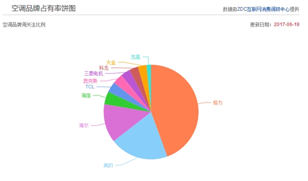 董明珠怒了!格力怒告美的空调侵权:索赔5000万