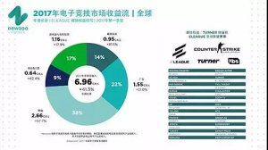 未来电竞行业怎么玩？拳头公司或将指出新方向