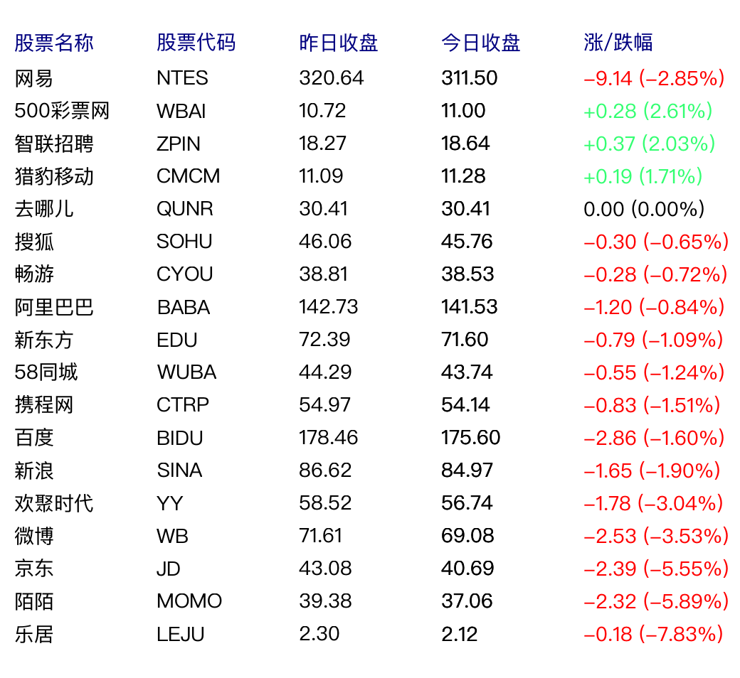 京东大跌5.6%百度跌1.6% 市值差距增至30亿美元