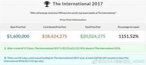 TI7总奖金突破2000万赶超TI6仅一步之遥