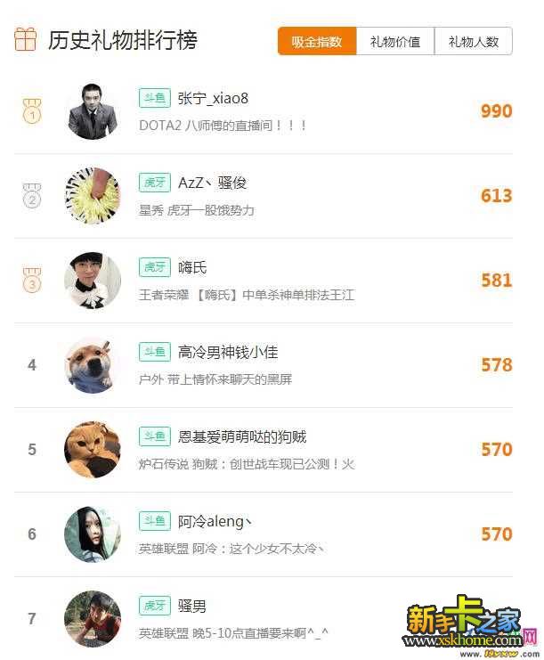 图1：斗鱼张宁DOTA2八师傅夺榜首斗鱼一姐阿冷位居第二