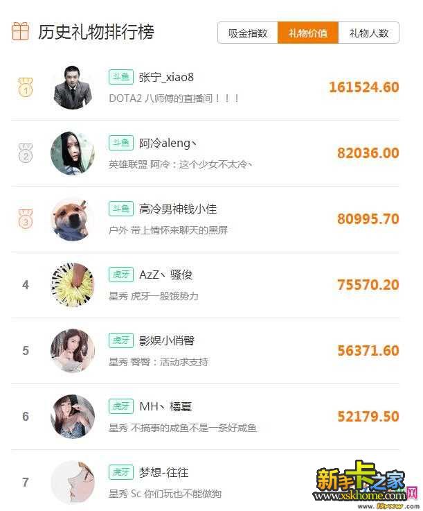 图3：斗鱼张宁DOTA2八师傅夺榜首斗鱼一姐阿冷位居第二
