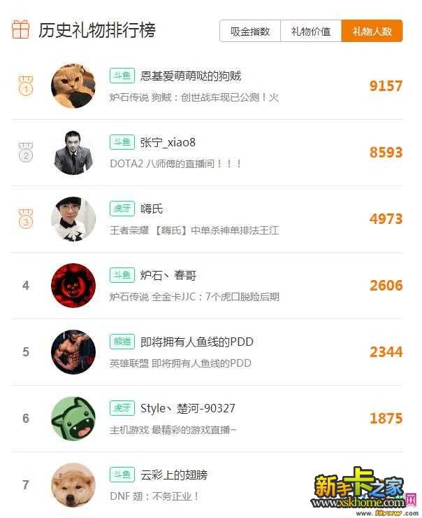 图2：斗鱼张宁DOTA2八师傅夺榜首斗鱼一姐阿冷位居第二