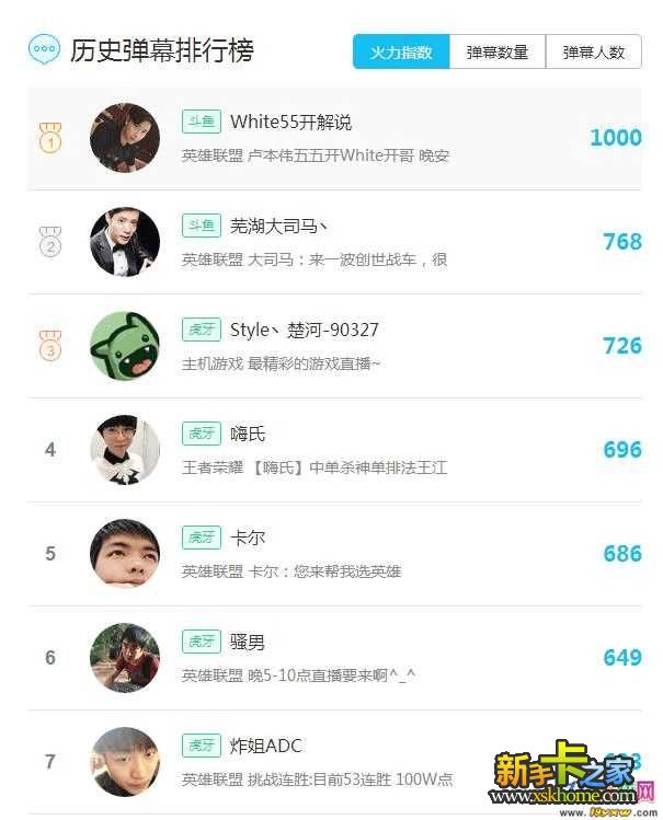 图4：斗鱼张宁DOTA2八师傅夺榜首斗鱼一姐阿冷位居第二