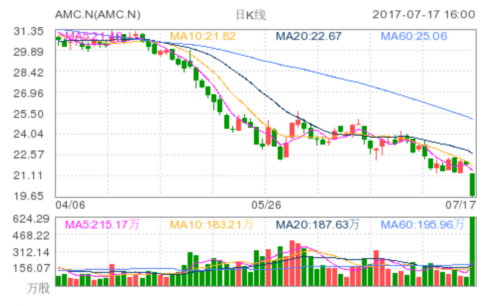 amc entertainment holdings in(AMC.N)