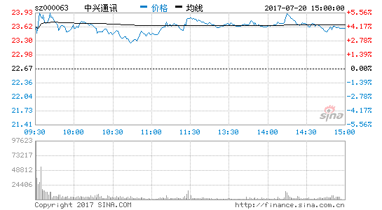 中兴通讯2017年上半年营收540亿元 同比增13%