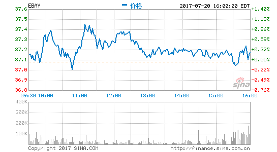 eBay第二季度营收23亿美元 净利同比降94%