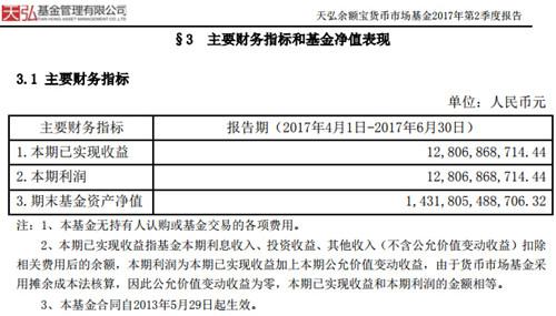 余额宝资产净值超1.4万亿元 第二季度利润128亿元