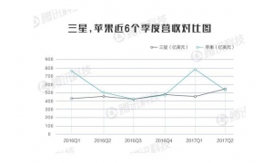权威解读 苹果的赚钱能力眼看就要被三星撵上了