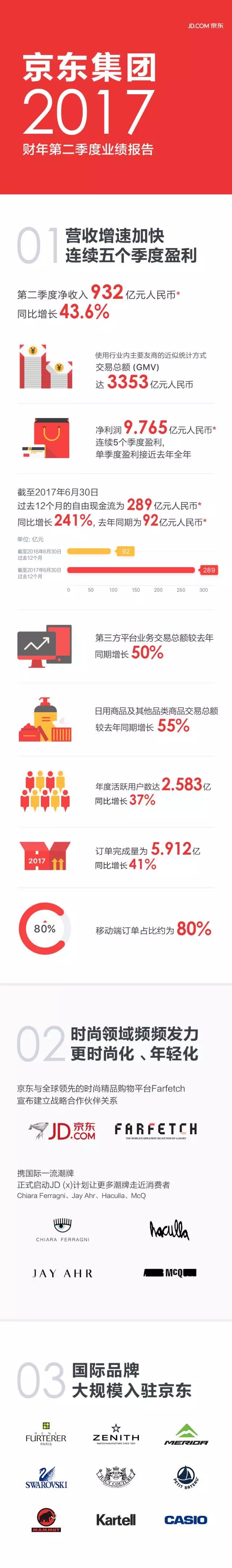 京东财报：第二季度净营收932亿元,同比增长43.6%