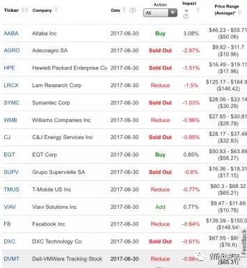 第二季度减持Facebook的A类股25.3%至47.6713万股，减持微软持股68.8%至0.4万股。