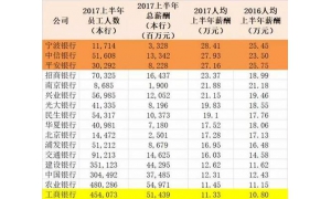 各大银行员工薪酬大揭秘：最高28万
