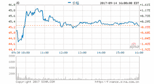 京东金融有望投资15亿美元入股第一资本