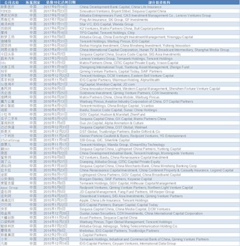 中国地区独角兽公司名单 来源：CB Insights