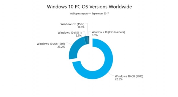 此外，这份统计中还显示，Win10创作者更新中，惠普的PC份额占到了25.2%，而戴尔和联想分列二到三位，份额是16.5%、12.4%。Surface产品线中Surface Pro 4的创作者更新比例最高，占比达到了为41.2%。