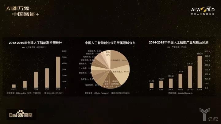 百度王海峰：知识图谱是AI的基石，百度知识图谱服务规模增长160倍