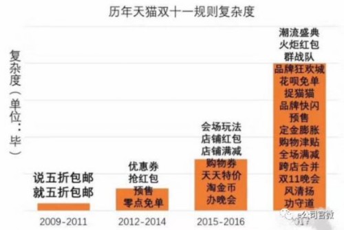 双十一优惠规则变化图