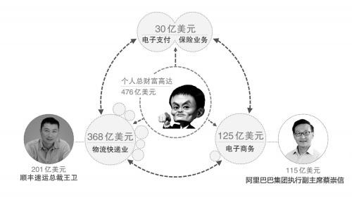 阿里推动快递、互金业崛起