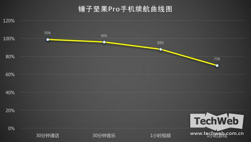 续航依旧杠杠的！锤子坚果Pro2对比坚果Pro手机续航评测