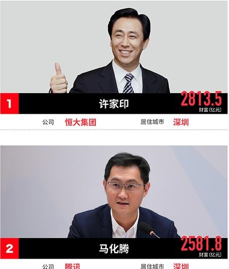2017年福布斯中国富豪榜出炉：许家印登顶 