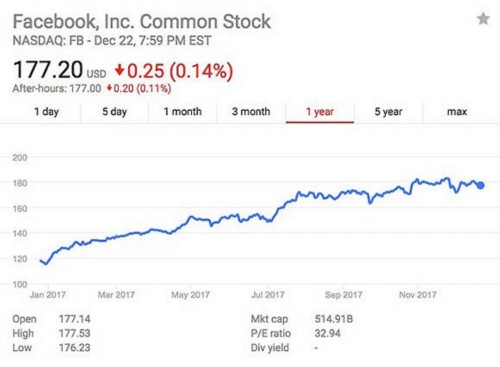 Facebook股价