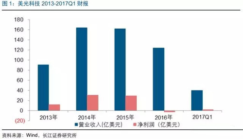 展望2017年存储器市场发展 DRAM和NAND将有何表现?
