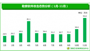360发布2017勒索软件报告：平均每天约有1.4万台电