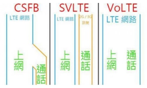 电信开通VoLTE功能买海外手机不怕了 VoLTE是什么？