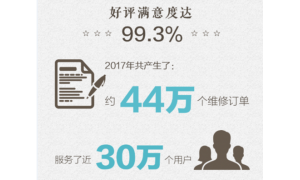 苏宁快修2017年修了44万台手机，其中换电池占比