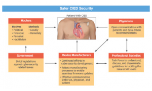 医生警告称医疗植入物可能成为黑客未来的目标