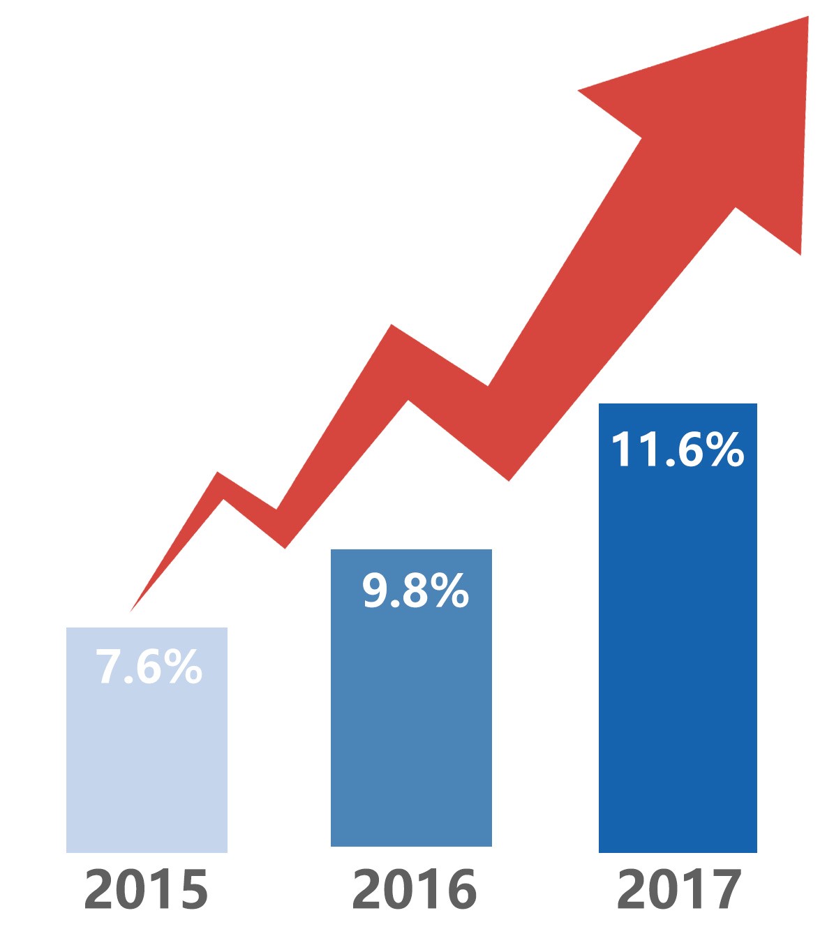 迪普再突破:IDC报告《2017中国应用交付市场份额》出炉