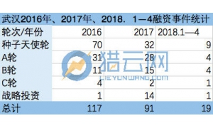 还原真实的武汉创投环境：一再错失独角兽，本