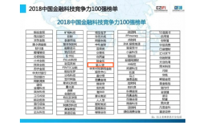 宜人贷荣登2018中国金融科技竞争力100强榜单