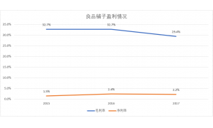 三只松鼠良品铺子纷纷急于上市 互联网零食行业