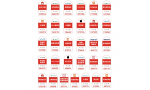 31个关注度超500万的手机特性中，OPPO抢占8个
