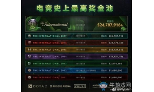 《Dota2》Ti8总奖金超越Ti7 成功刷新电竞赛事奖金