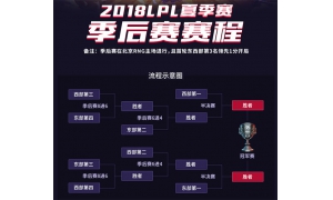 英雄联盟LPL季后赛概览：东西部第一战队IG、RW直