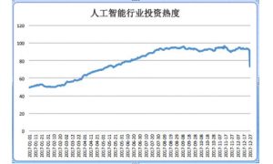 一路狂飙之后 人工智能的泡沫要破了？