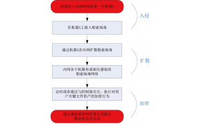 安恒信息：勒索病毒专防专杀组合拳
