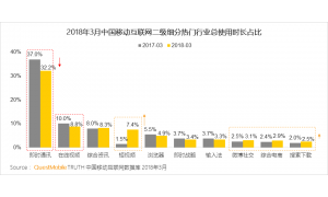 抢占用户时长的移动下半场 腾讯屡败屡战死磕短