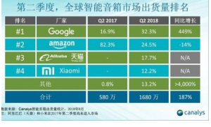 曾经风靡一时的智能音箱 似过气网红失去了粉丝
