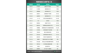 一枚鸡蛋如何在资本市场行走？ 关于鸡蛋产业链